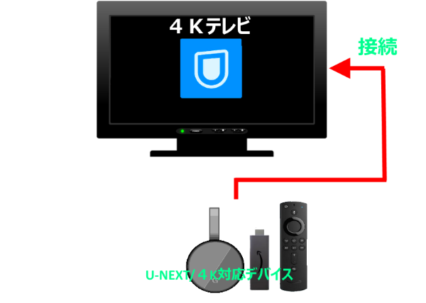 テレビ/U-NEXTデバイス接続図
